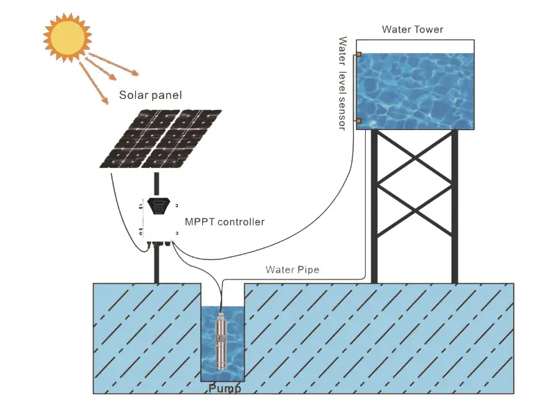 Guia de compra de bombas solares profundas de 3 polegadas - a melhor escolha para poços de pequeno diâmetro