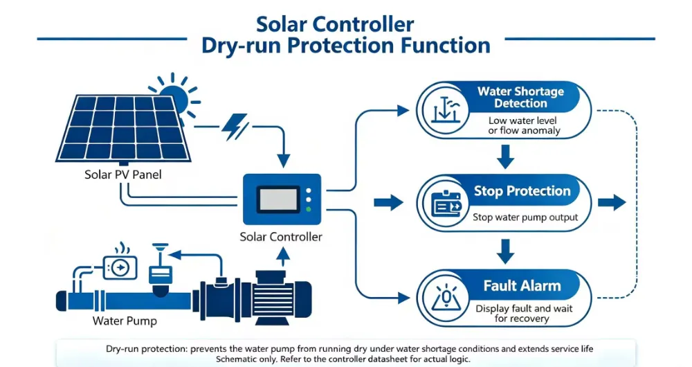 Proteção contra funcionamento a seco da bomba solar de água e proteção do controlador: o guia completo de 2026